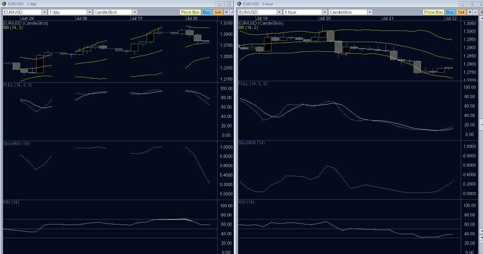 EUR/USD Technical Analysis Graph